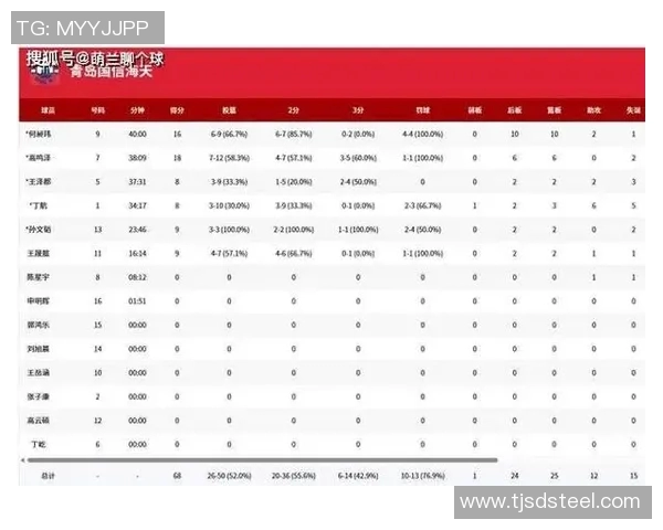 险胜!辽宁这支球队挺厉害,掀翻俱乐部青年军,得分王独砍28+7 险胜!辽宁这支球队挺厉害,掀翻俱乐部青年军,得分王独砍28+7